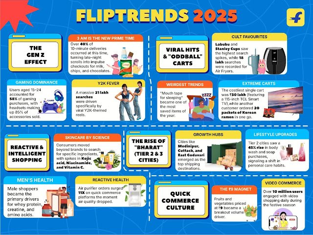 #FlipTrends2025: Gen Z Drives Scroll-Led Discovery, Tier 2 Cities Lead Premiumisation, and Video & Quick Commerce Become India’s Dominant Habits