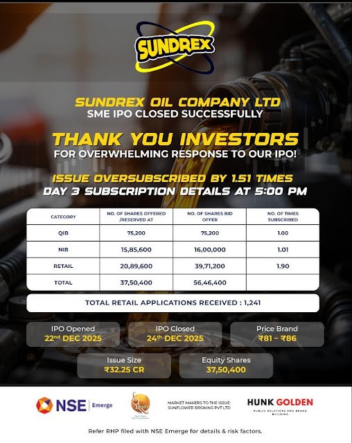 Sundrex Oil Company Limited’s SME IPO closes fully subscribed on Day 3; Issue subscribed 1.51 times; retail segment oversubscribed 1.90 times