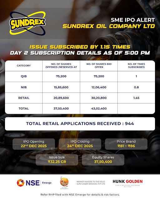 Sundrex Oil Company Limited’s SME IPO fully subscribed on day 2; Issue subscribed 1.15 times; retail portion oversubscribed at 1.45 times