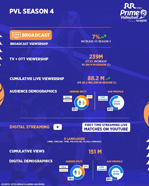 Prime Volleyball League sets new viewership benchmark for emerging sports leagues, S4 records 239 million views